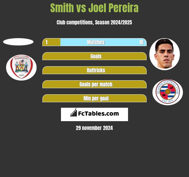 Smith vs Joel Pereira h2h player stats