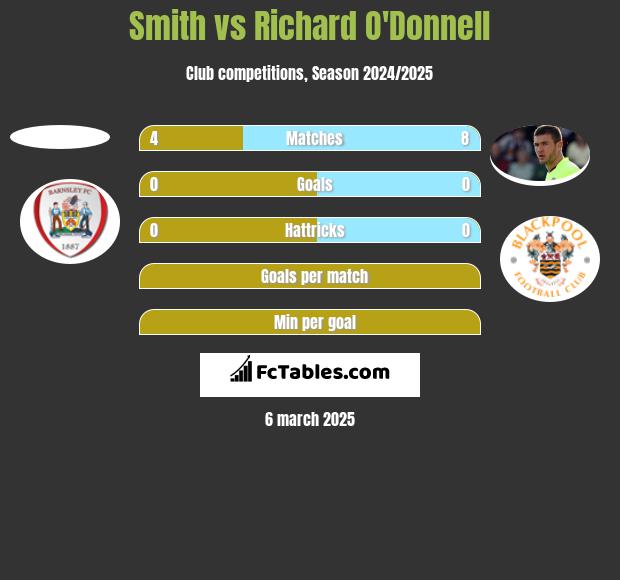 Smith vs Richard O'Donnell h2h player stats