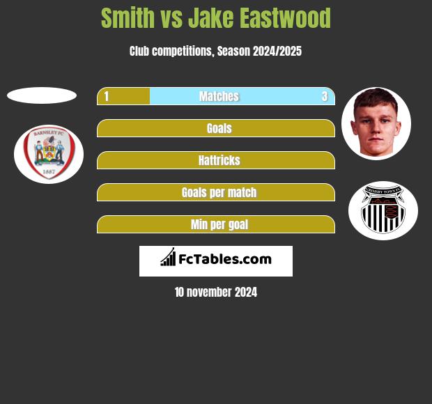 Smith vs Jake Eastwood h2h player stats