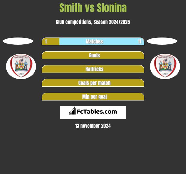 Smith vs Slonina h2h player stats