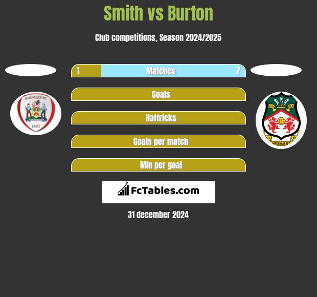 Smith vs Burton h2h player stats