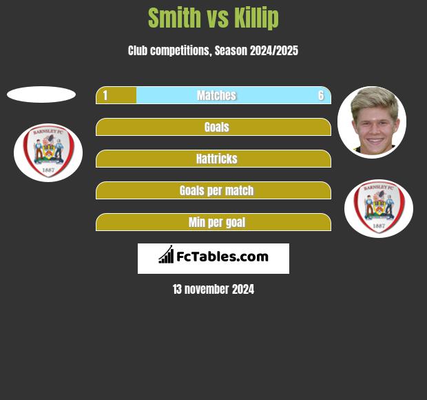 Smith vs Killip h2h player stats