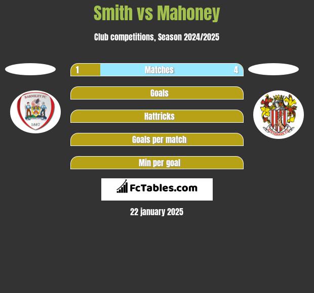 Smith vs Mahoney h2h player stats