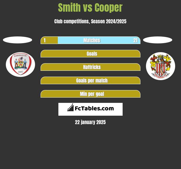 Smith vs Cooper h2h player stats