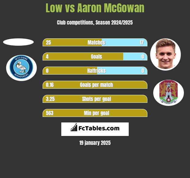 Low vs Aaron McGowan h2h player stats