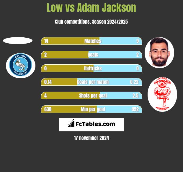 Low vs Adam Jackson h2h player stats