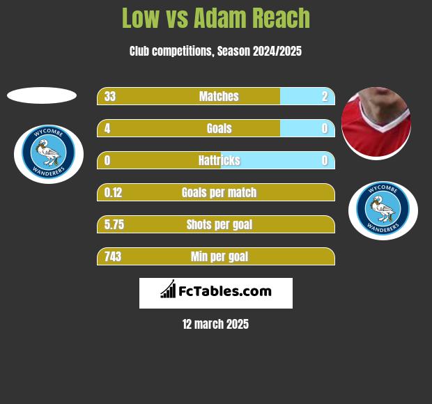 Low vs Adam Reach h2h player stats