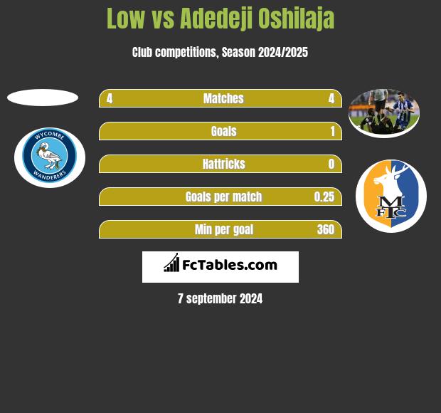 Low vs Adedeji Oshilaja h2h player stats