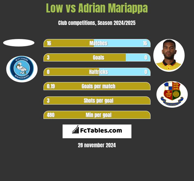 Low vs Adrian Mariappa h2h player stats