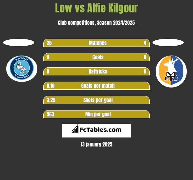 Low vs Alfie Kilgour h2h player stats