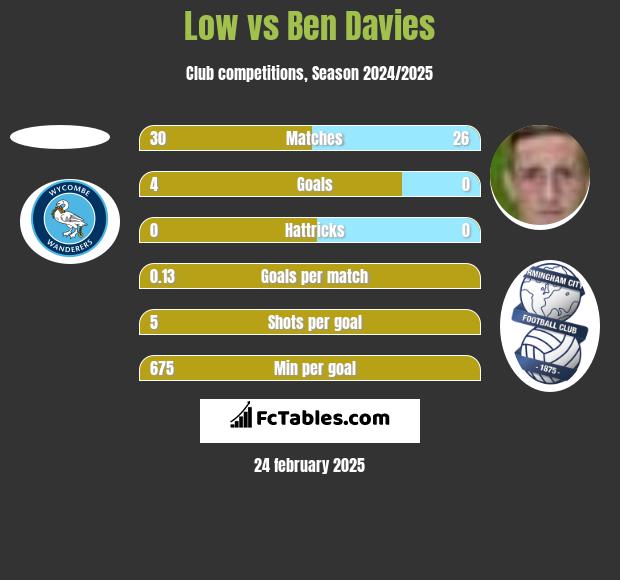 Low vs Ben Davies h2h player stats