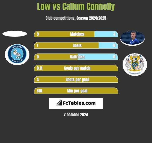 Low vs Callum Connolly h2h player stats