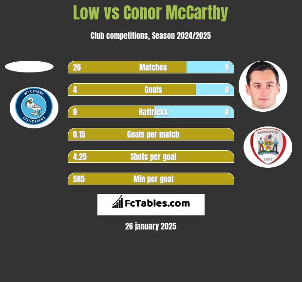 Low vs Conor McCarthy h2h player stats