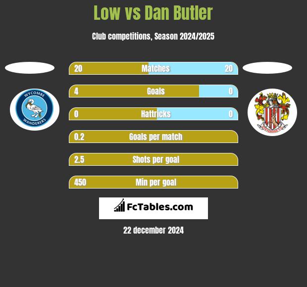 Low vs Dan Butler h2h player stats