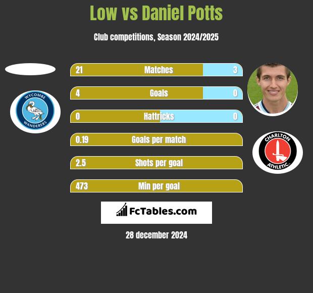 Low vs Daniel Potts h2h player stats