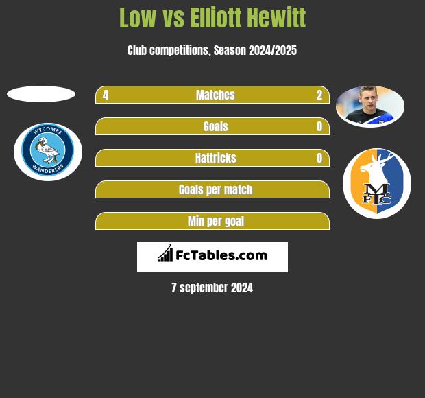 Low vs Elliott Hewitt h2h player stats