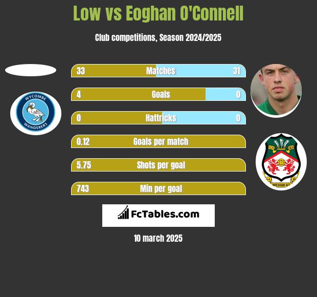 Low vs Eoghan O'Connell h2h player stats