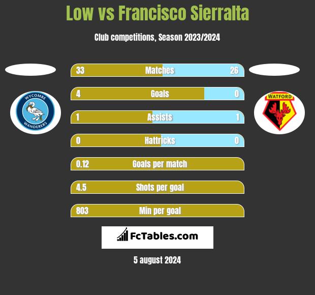 Low vs Francisco Sierralta h2h player stats