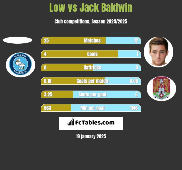 Low vs Jack Baldwin h2h player stats