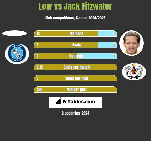 Low vs Jack Fitzwater h2h player stats