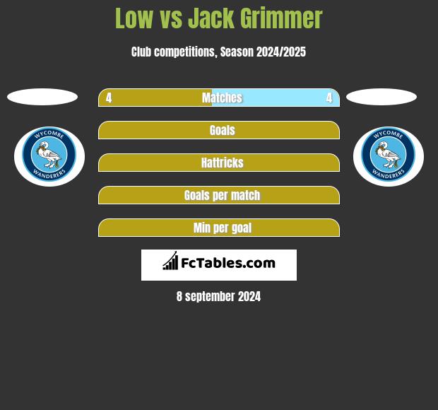 Low vs Jack Grimmer h2h player stats