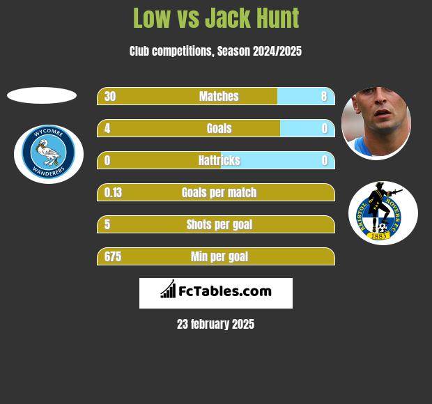 Low vs Jack Hunt h2h player stats