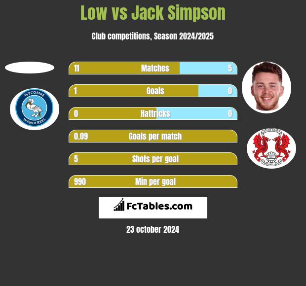 Low vs Jack Simpson h2h player stats