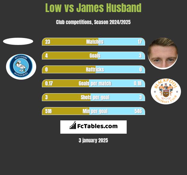 Low vs James Husband h2h player stats