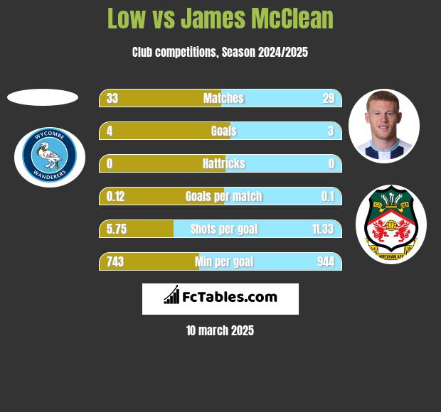 Low vs James McClean h2h player stats