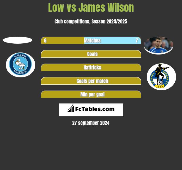 Low vs James Wilson h2h player stats