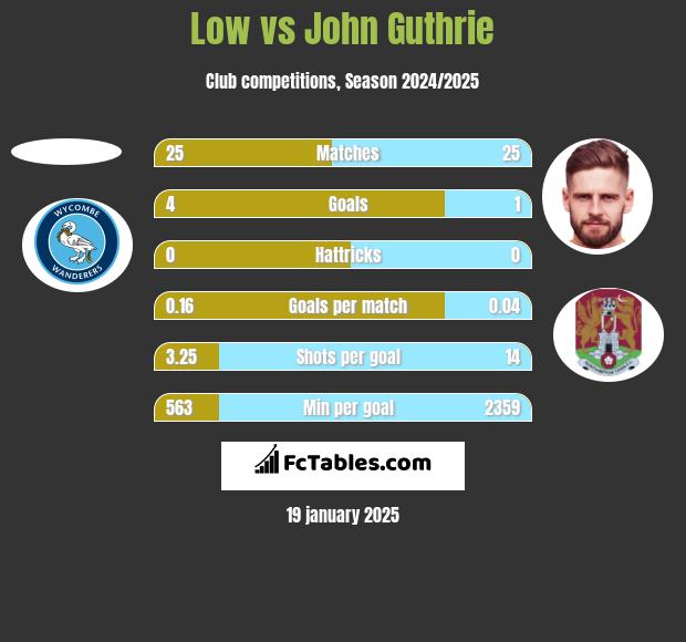 Low vs John Guthrie h2h player stats