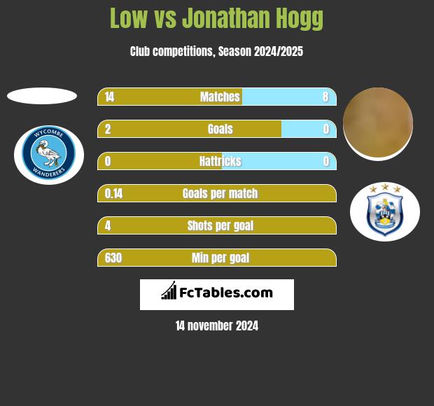 Low vs Jonathan Hogg h2h player stats