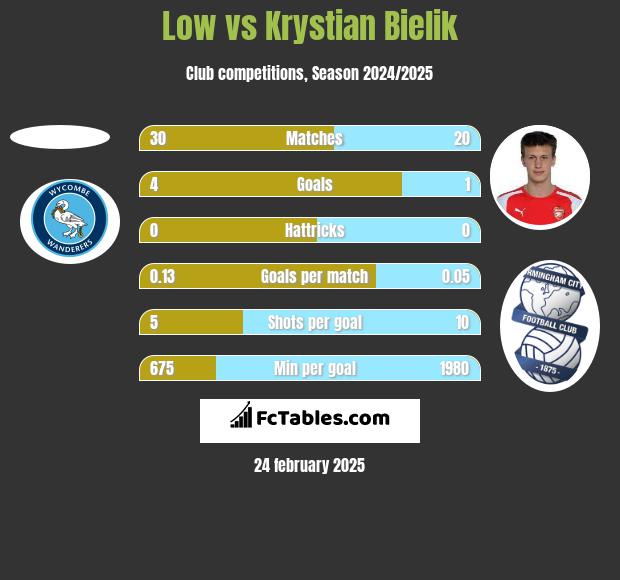 Low vs Krystian Bielik h2h player stats