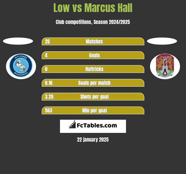 Low vs Marcus Hall h2h player stats