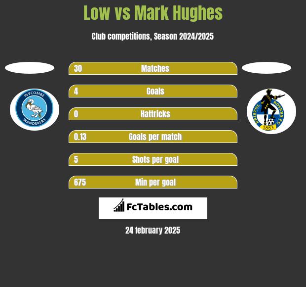 Low vs Mark Hughes h2h player stats