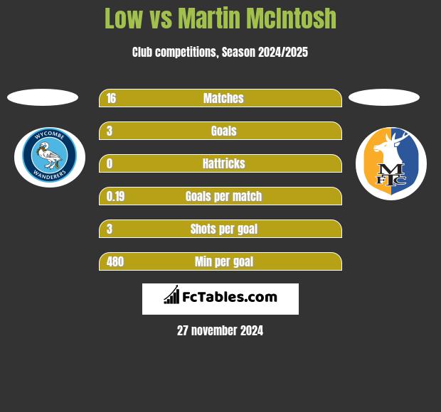 Low vs Martin McIntosh h2h player stats