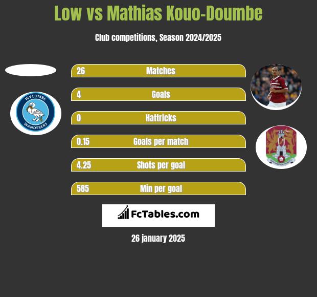 Low vs Mathias Kouo-Doumbe h2h player stats