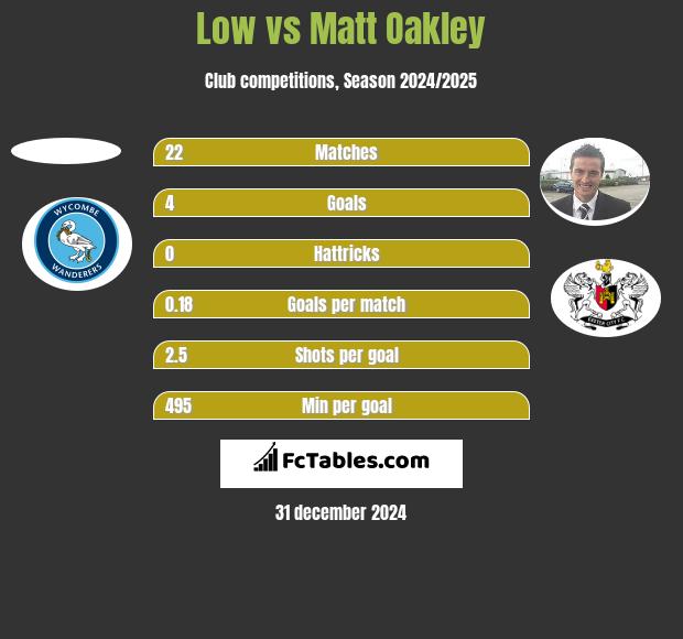 Low vs Matt Oakley h2h player stats