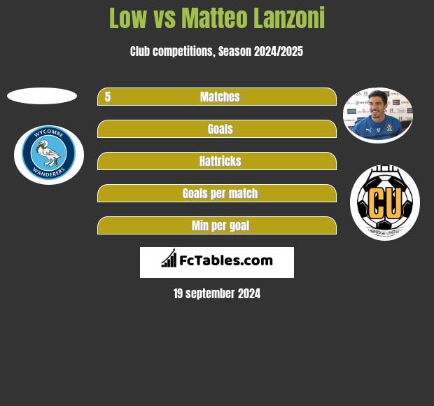 Low vs Matteo Lanzoni h2h player stats