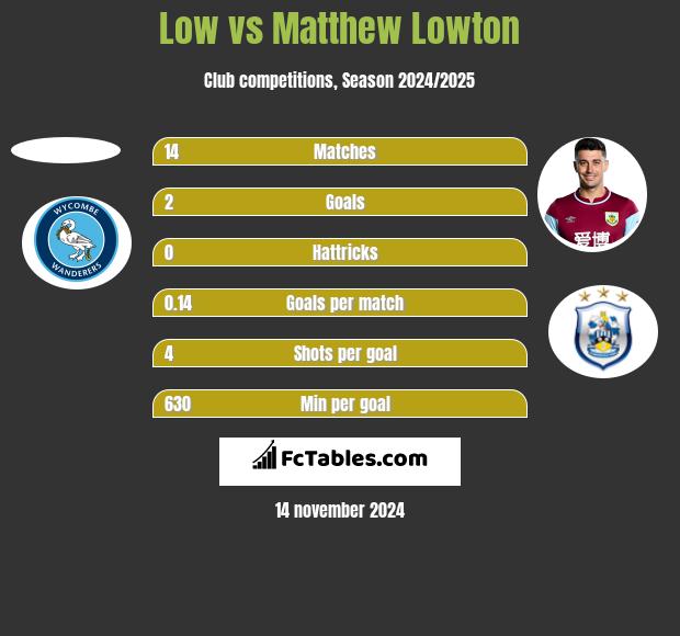 Low vs Matthew Lowton h2h player stats