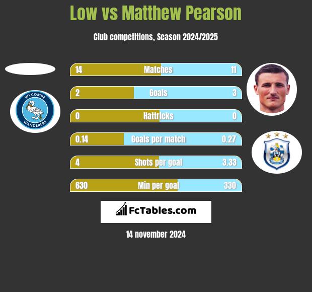 Low vs Matthew Pearson h2h player stats