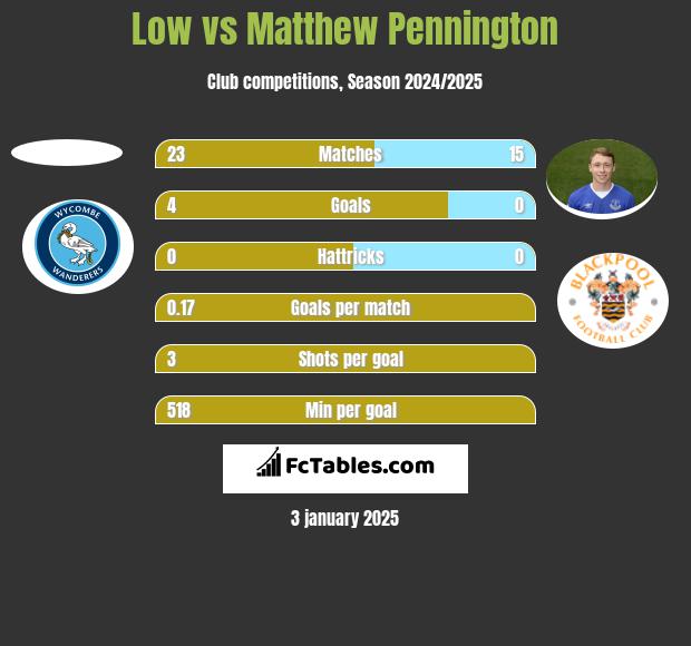 Low vs Matthew Pennington h2h player stats