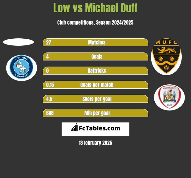 Low vs Michael Duff h2h player stats