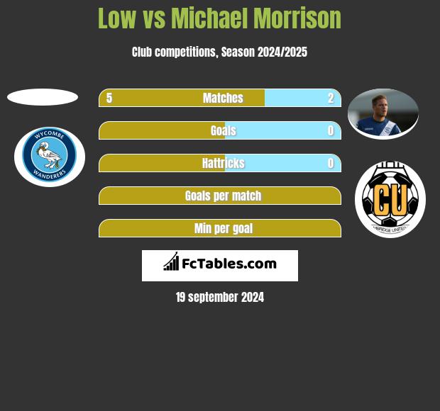 Low vs Michael Morrison h2h player stats