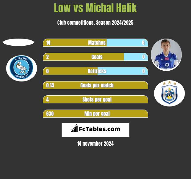 Low vs Michał Helik h2h player stats