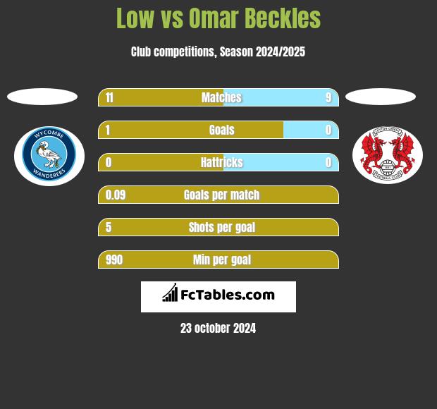 Low vs Omar Beckles h2h player stats