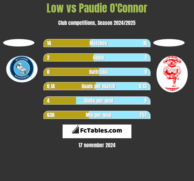 Low vs Paudie O'Connor h2h player stats