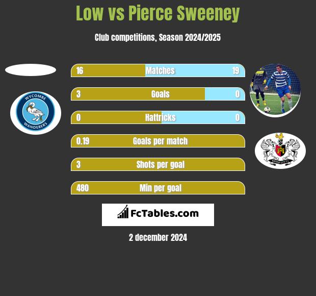 Low vs Pierce Sweeney h2h player stats