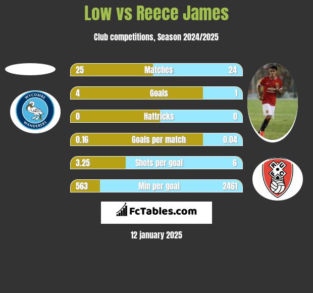 Low vs Reece James h2h player stats