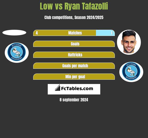 Low vs Ryan Tafazolli h2h player stats